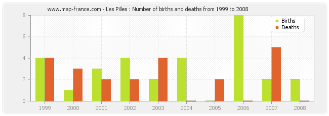 Les Pilles : Number of births and deaths from 1999 to 2008